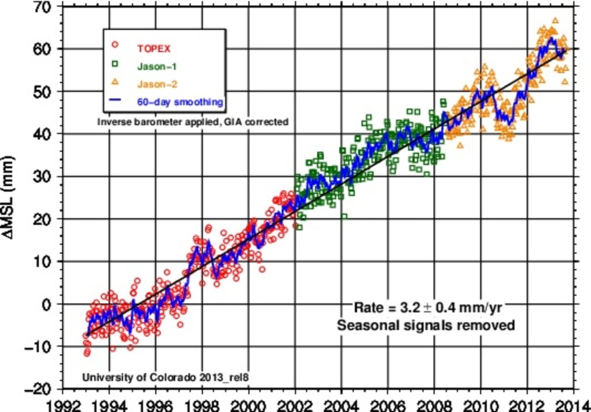 Nerem R S et al (2010). 'Estimating Mean Sea Level Change from the TOPEX and Jason Altimeter Missions.' Marine Geodesy 33, no. 1 supp 1: 435.