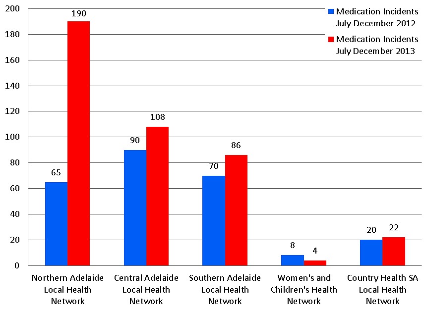 Medication incidents by level two classification July-December 2012 against July-December 2013. Click to enlarge.
