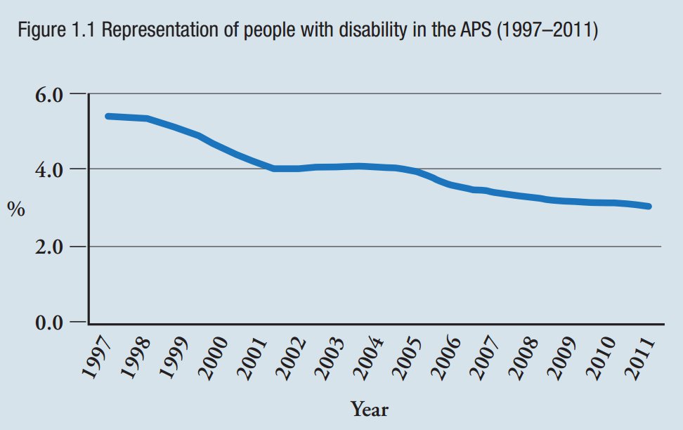 Employment of people with disabilities has been in national decline since 1997, according to the Australian Public Service Commission.