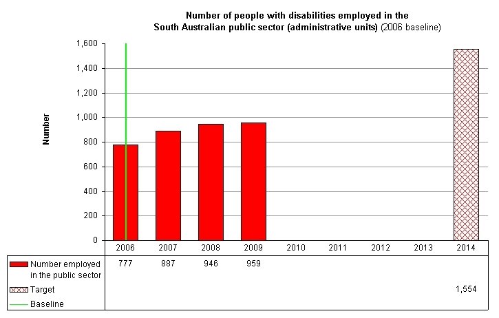 The State Government's employment figures and 2014 target for people with disabilities in the public sector.