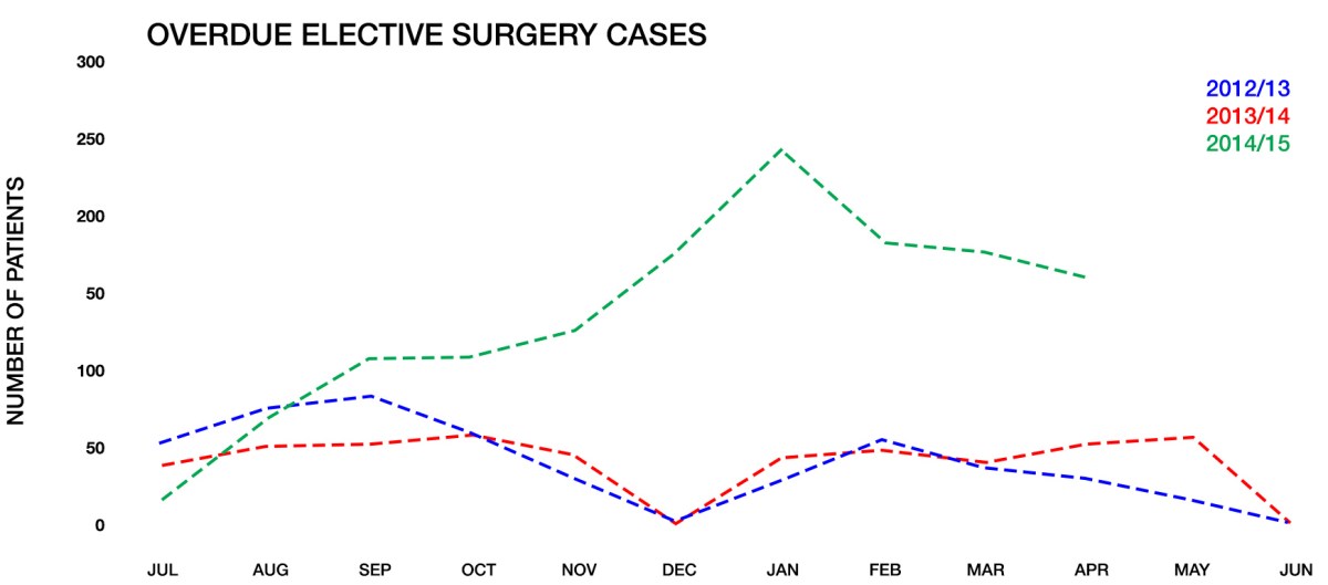Overdue elective surgery cases peaked at nearly 250 in January this year.
