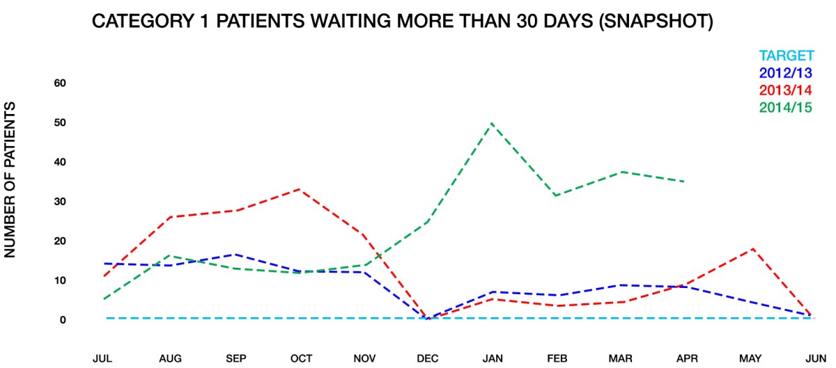 There were nearly 50 patients overdue for the most urgent surgeries in January this year.