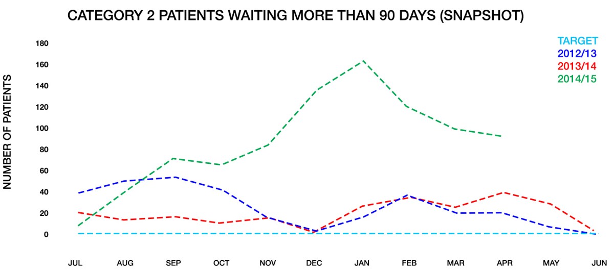 The largest spike was in the number of category 2 patients overdue for surgery in January.