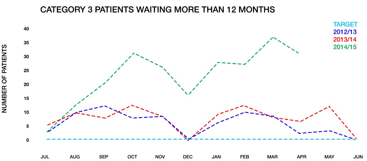 Only category three surgeries showed a drop in overdue patients in December 2014, but rose to more than 35 in March.