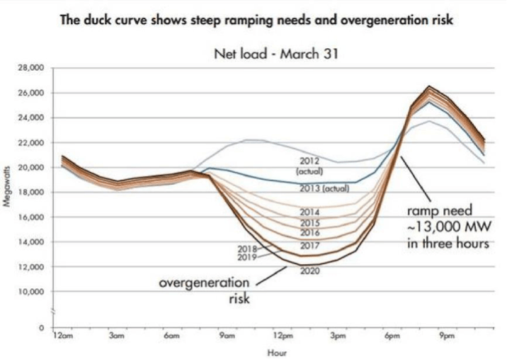 duck curve
