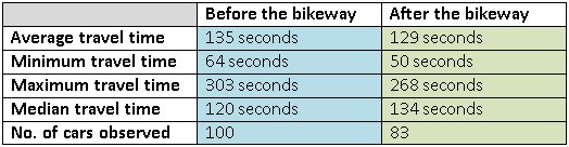 A reproduced table from the report shows a slight decrease in motor vehicle travel times since the construction of the bikeway.