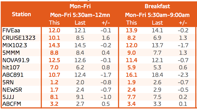 Ratings for Monday to Friday, and the key breakfast shift.