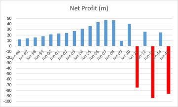 Hill annual net profit after tax. Image: Commsec