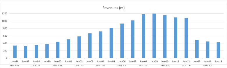 Hills annual revenue in millions. Image: Commsec