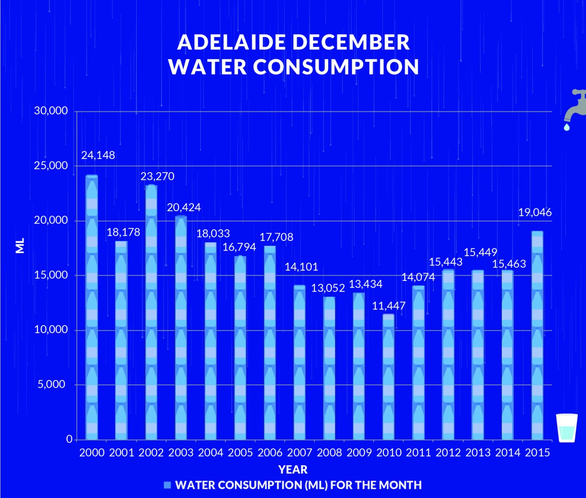 Water restrictions introduced by the State Government in resopnse to drought resulted in a dip in water use. The dryness of spring/summer this year has led to an upswing in water use. Chart by Leah Zahorujko/InDaily using SA Water data.