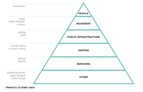 The Adelaide Design Manual's 'Hierarchy of street users'.