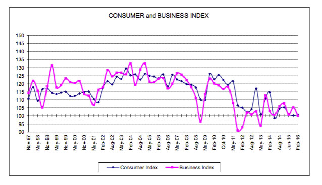 consum-and-bus-index