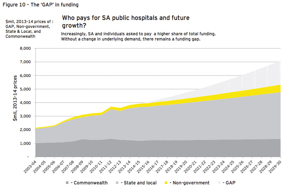 The Ernst & Young projection shows a growing funding shortfall.