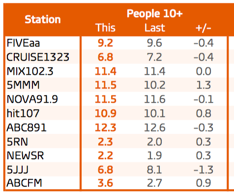 Overall listener share. GfK ratings: Feb 7-27; March 6-April 9 2016