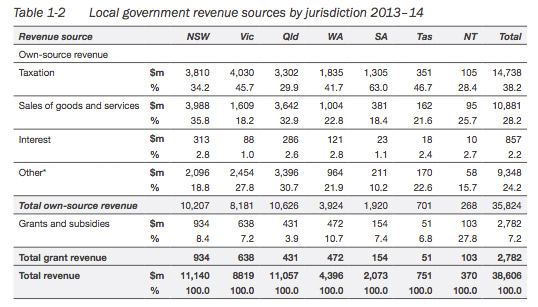A table from the Local Government National Report. The top line shows rates revenue in 2013-14.