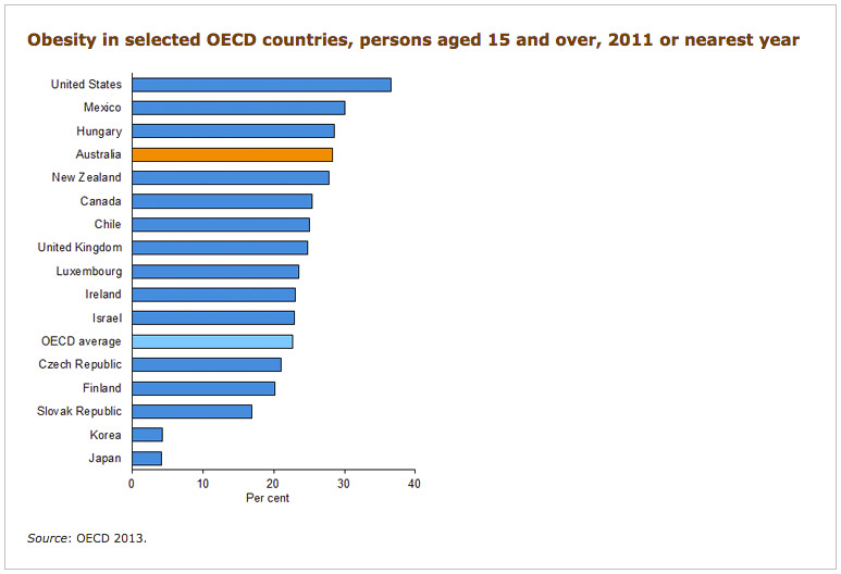 Obesity in selected OECD countries. Image: Australian Institute of Health and Welfare.