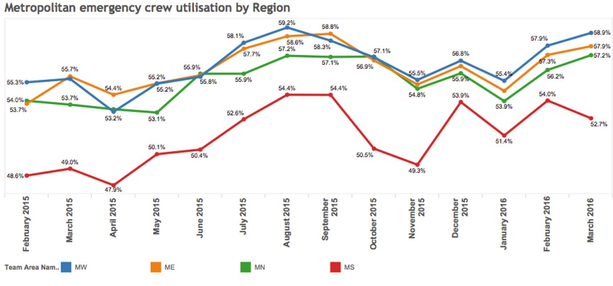 Ambulance SA data shows the utilisation rate for metropolitan ambulances is trending upwards. Image: supplied.