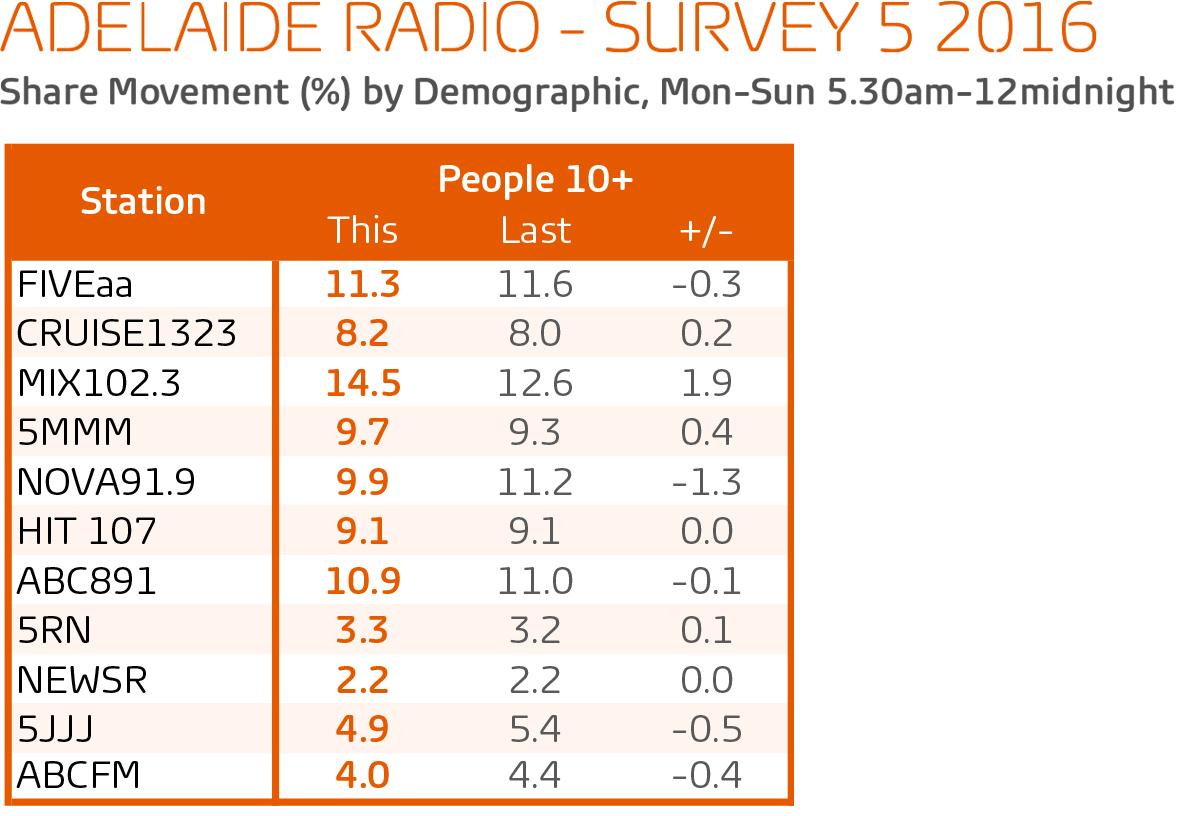 Adelaide Radio Table 01 - survey 5 2016