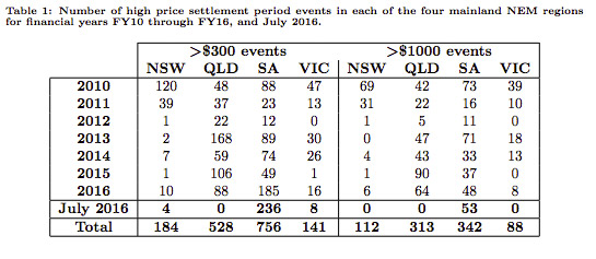 A table featured in the report reveals an alarming spike in high power price events during July.