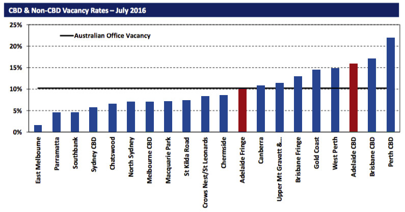 Vacancy rates in Adelaide's CBD are among the highest in the nation: Image: supplied 