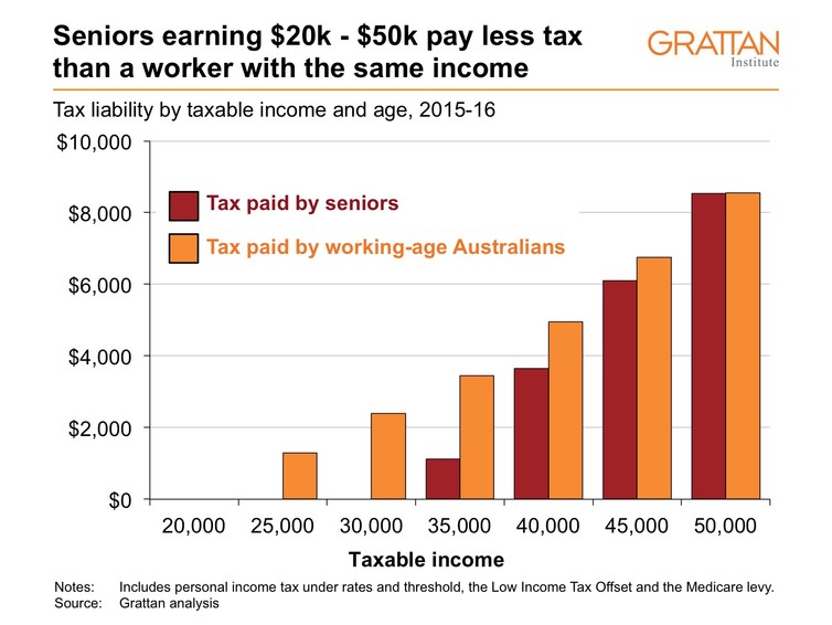 grattan-institute-senior-tax-table-2