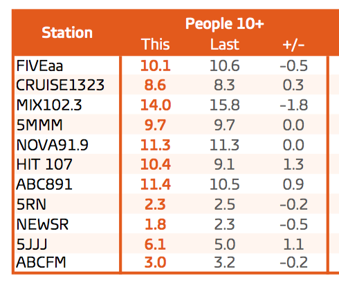 Overall ratings for survey seven. Source: GfK