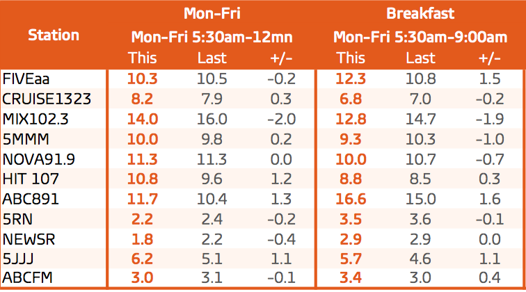 Weekday and Breakfast shift ratings for survey seven - Aug 14-Sept17, and Sept 25-Oct 29. Source: GfK