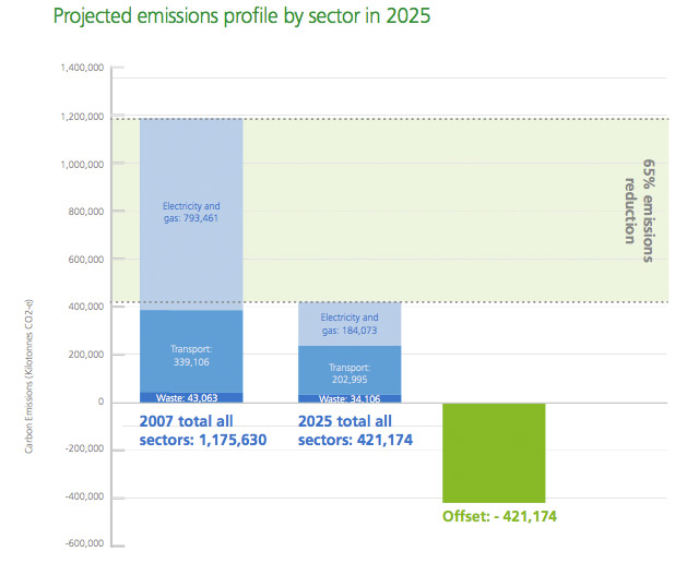 This graph shows electricity and gas emissions reductions and carbon offsets are the key drivers of the Carbon Neutral Action Plan.