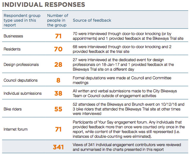 A breakdown of the responses to the official consultation.
