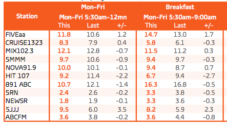 The overall Monday to Friday share for each station, plus the results in the Breakfast shift.