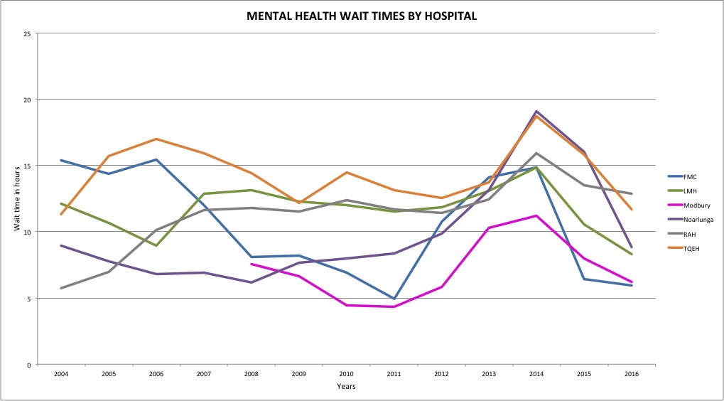Mental health wait times by hospital since 2004. Image: InDaily