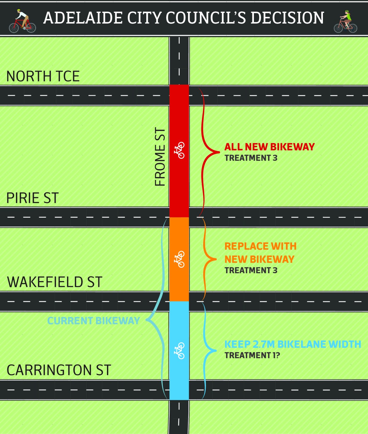 All of the existing bikeway will be renovated, and a thinner bikeway will extend to North Terrace as a result of last night's decision. This conceptual map shows the key dividing streets. Image: Leah Zahorujko/InDaily