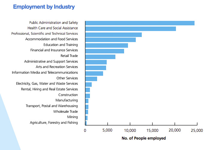 Government and healthcare were the highest-employing industries in the CBD. Image: Census of Land Use and Employment 2017.