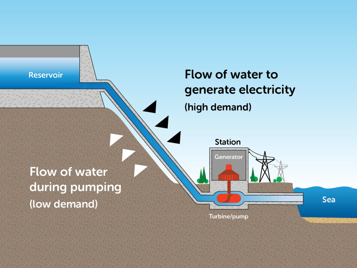  The principle of pumped hydro storage. EnergyAustralia, Author provided 