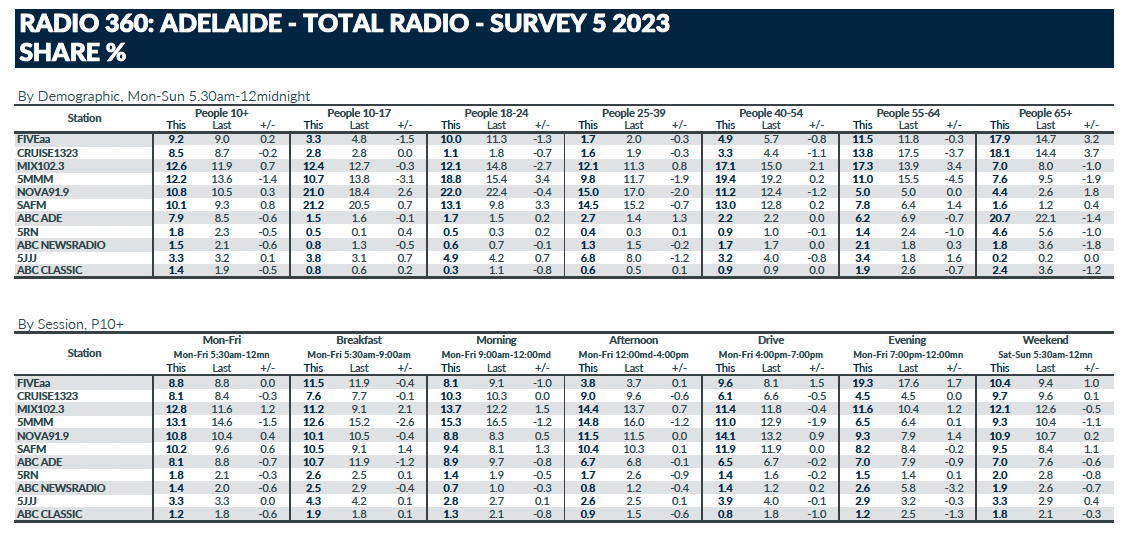 Adelaide radio ratings