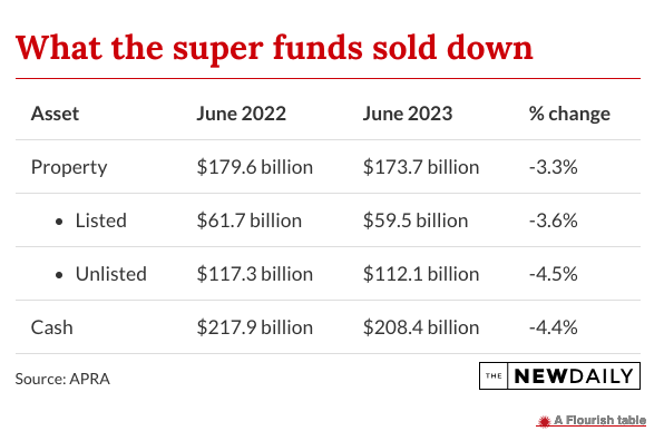 Super funds investments 