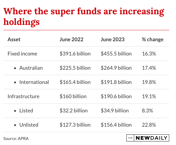 Super funds investments 