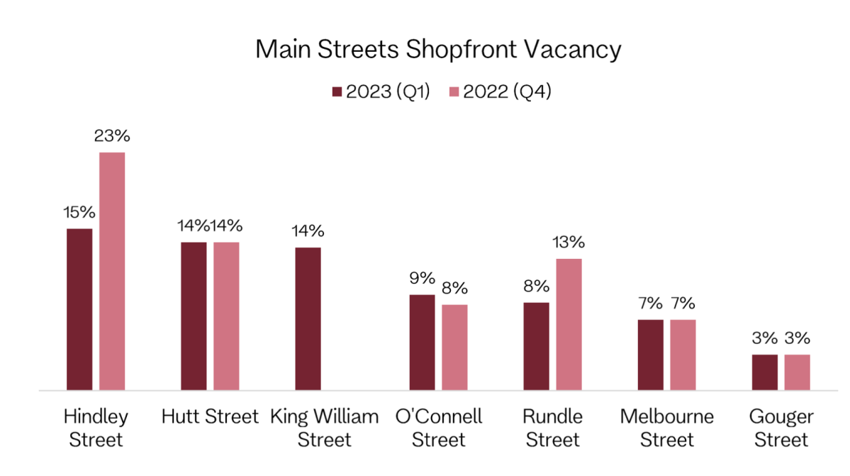 Vacancy rates