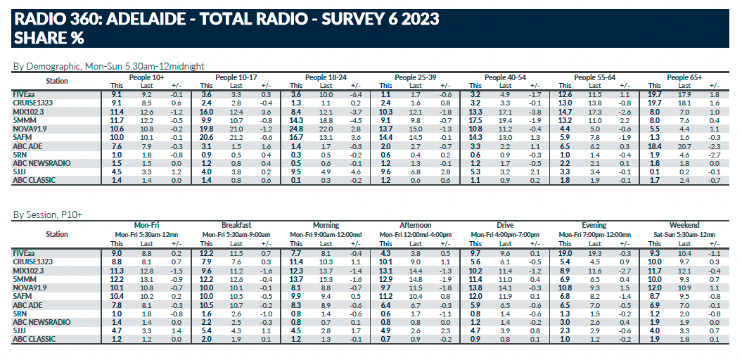 Adelaide radio ratings