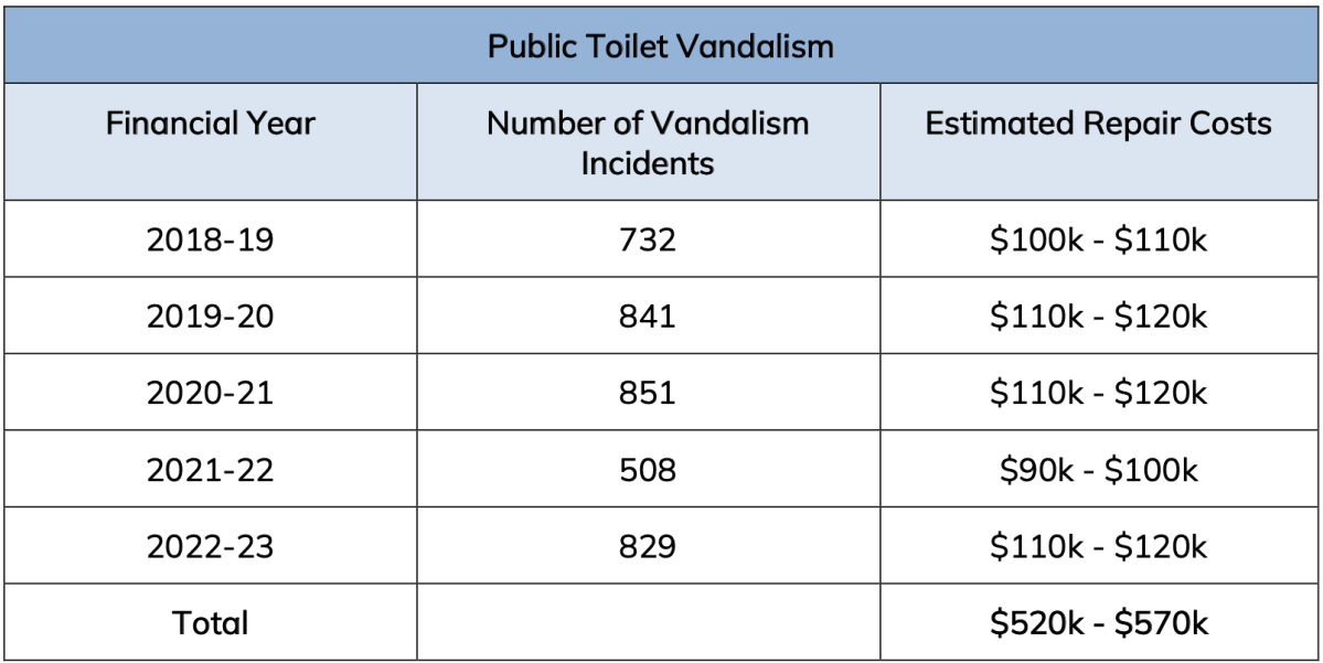 Toilet vandalism stats