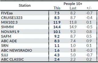 Adelaide radio ratings