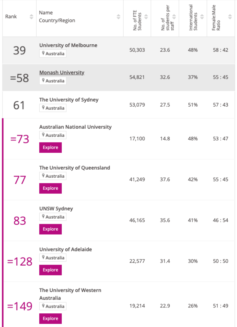 Times Higher Education ranking list