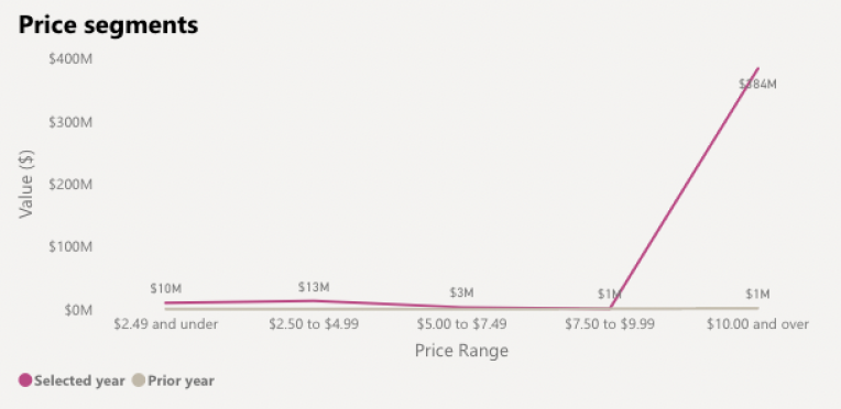 A Wine Australia graph showing the price points China is buying Australian wine.