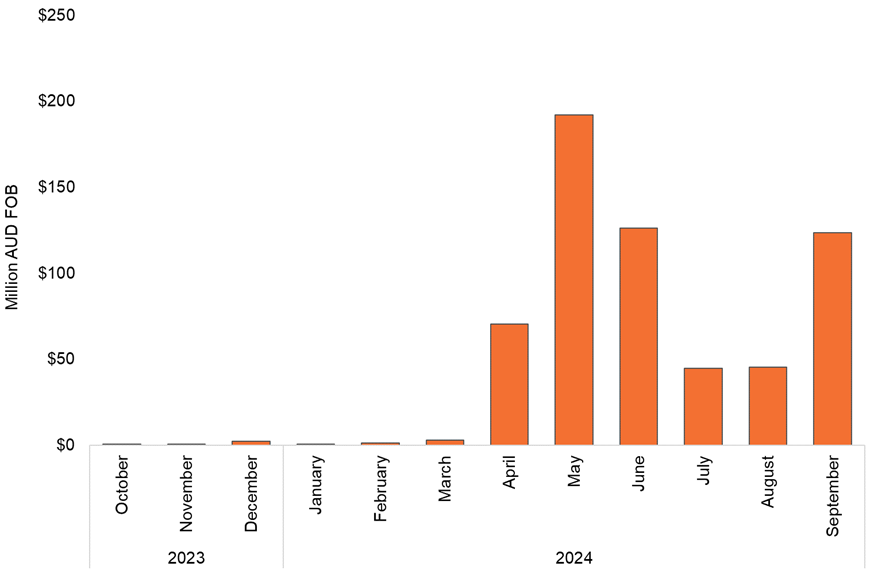 A wine Australia graph showing the value of Australian exports to China.