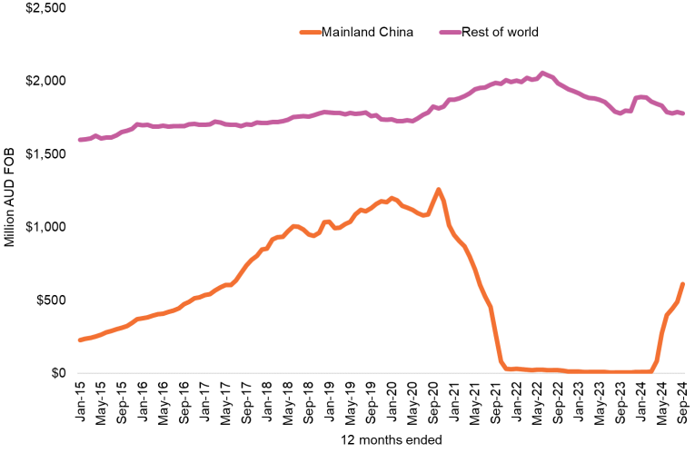 A chart showing the export value of wine to China and the rest of the world.