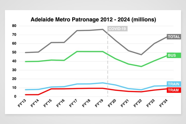 Adelaide Metro patronage data graph